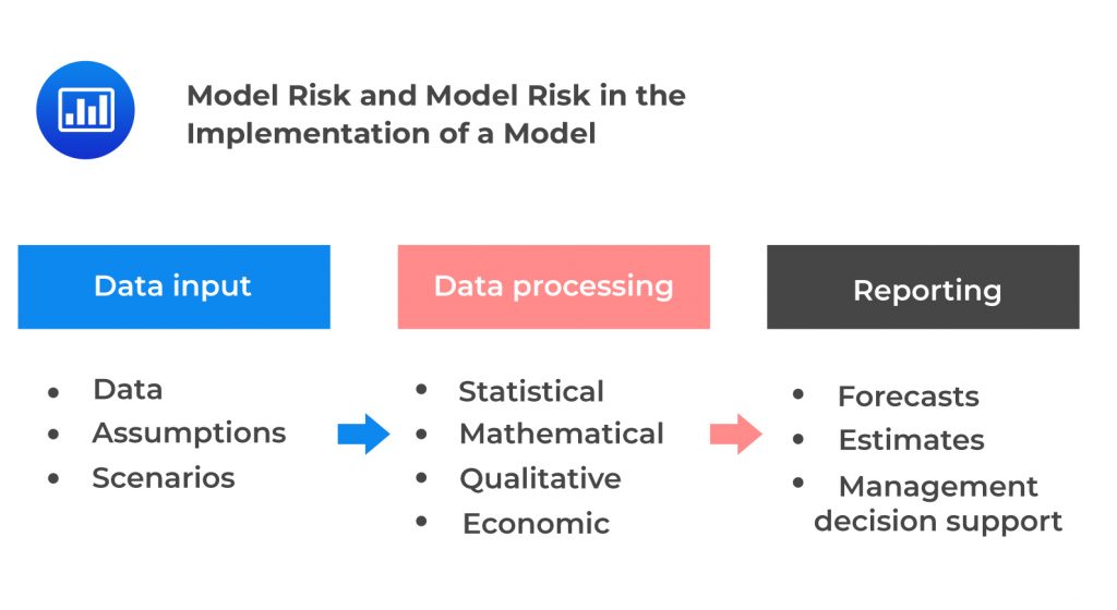 Model Risk and Model Risk in the Implementation of Model