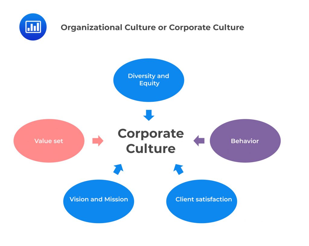 Organizational Culture or Corporate Culture