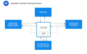 Liquidity Transfer Pricing Process