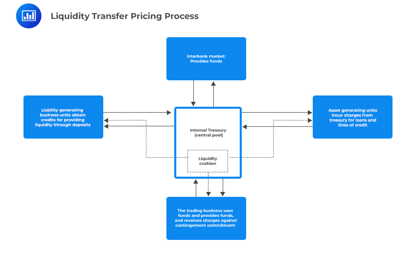 Liquidity Transfer Pricing Process