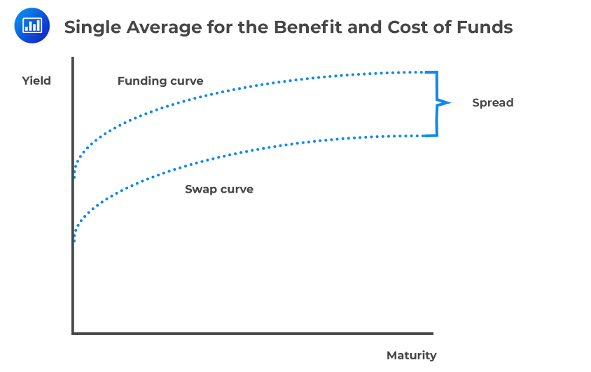 Single Average for the Benefit and Cost of Funds