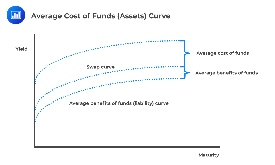 Average Cost of Funds (Assets) Curve