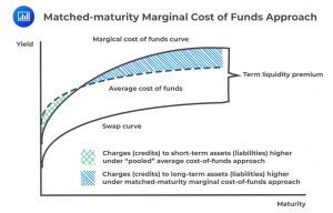 Matched-maturity Marginal Cost of Funds Approach