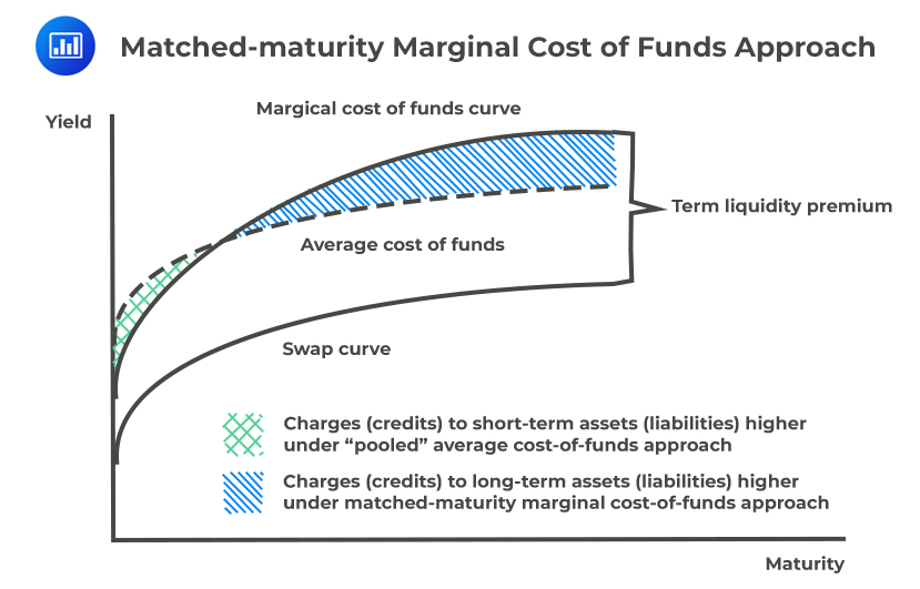 Matched-maturity Marginal Cost of Funds Approach