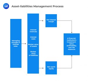 Asset-liabilities Management Process