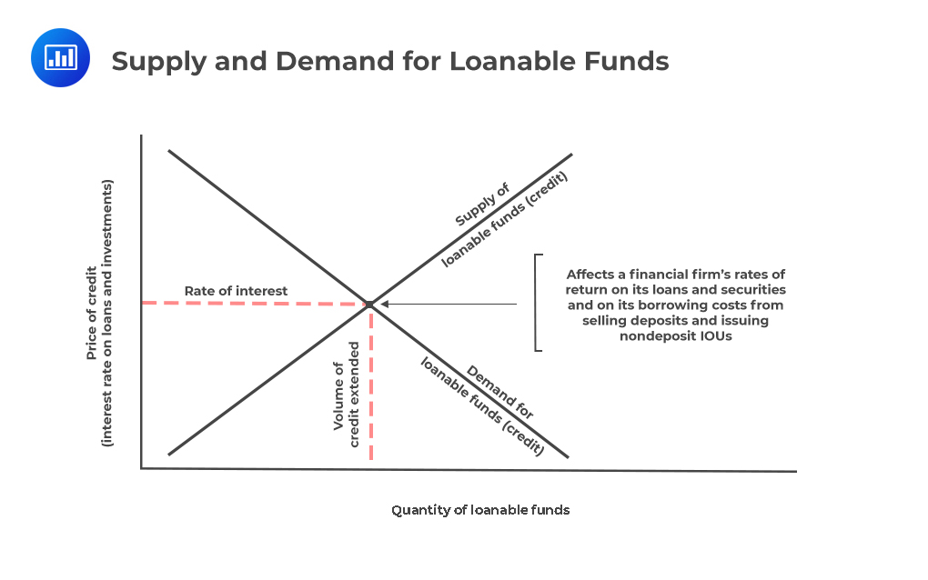Supply and Demand for Loanable Funds