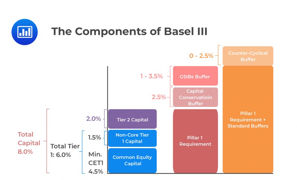 The Components of Basel III