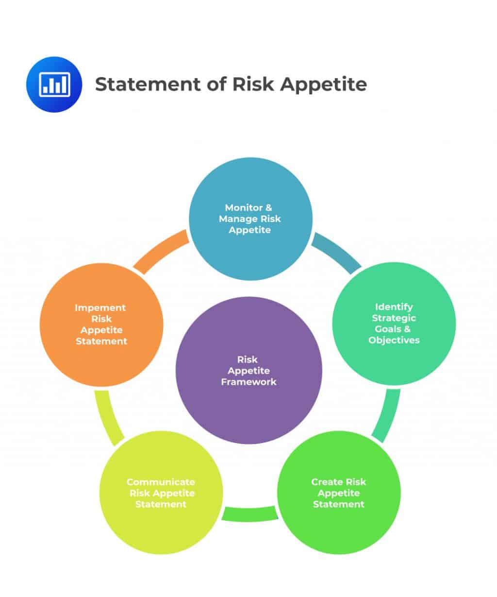 statement of risk appetite