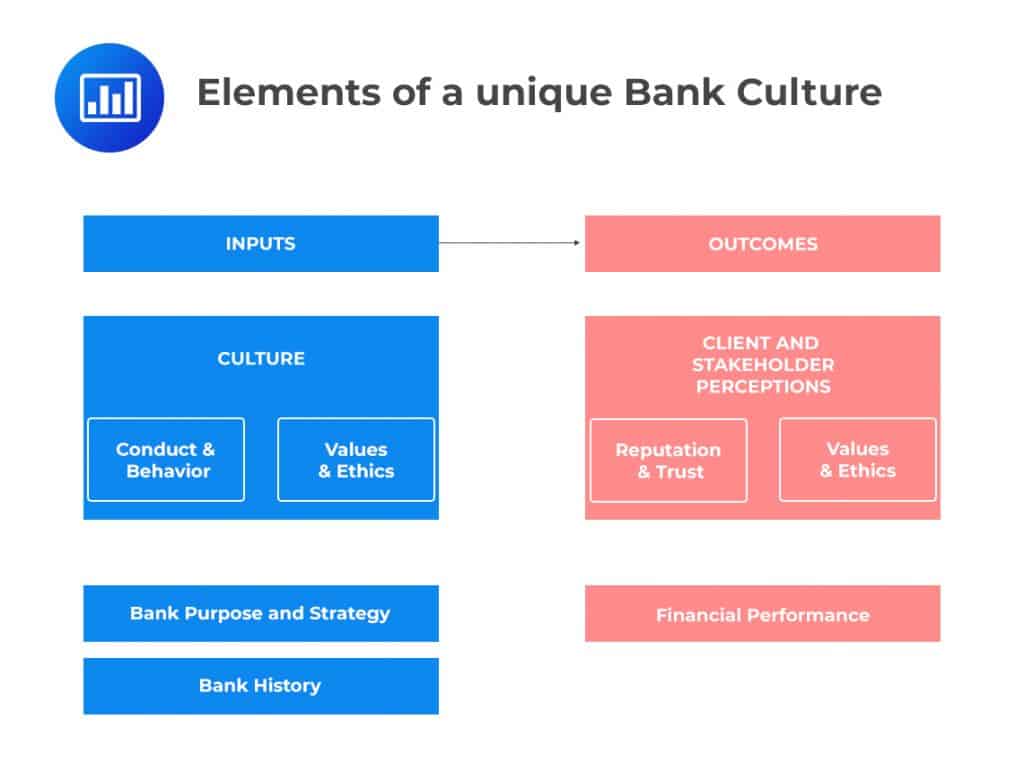 Elements of a unique Bank Culture