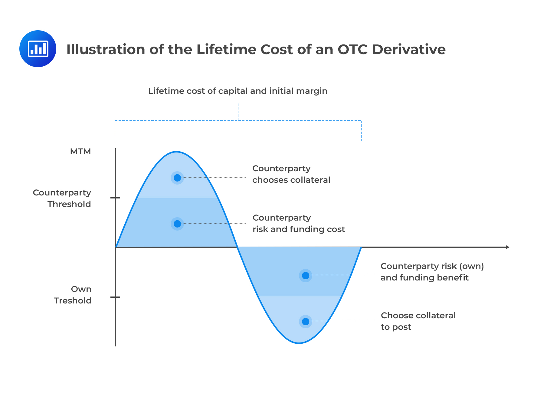 Illustration of the Lifetime Cost of an OTC Derivative