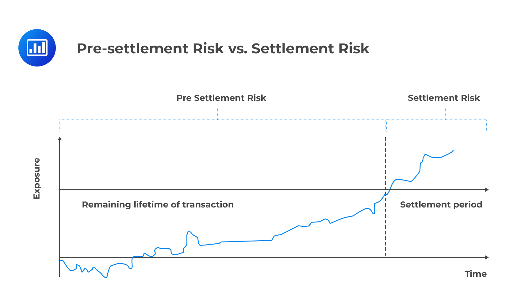Pre-settlement Risk vs. Settlement Risk