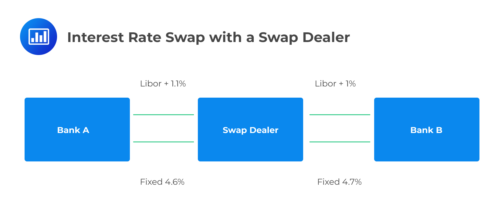 Interest Rate Swap with a Swap Dealer