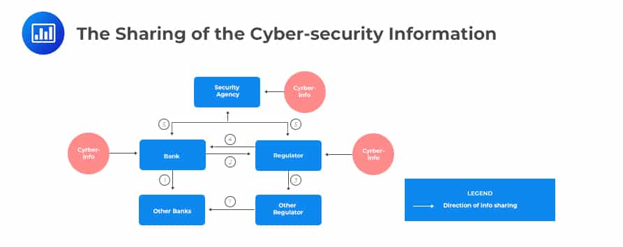 The Sharing of the Cyber-security Information