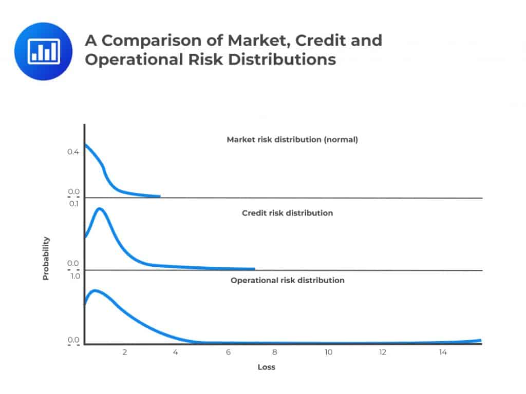 a comparison of market, credit, and operational risk distributions