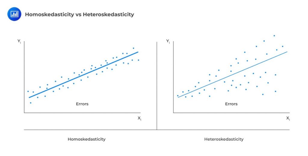 Assumptions of the Simple Linear Regression Model - CFA, FRM, and Actuarial Exams Study Notes