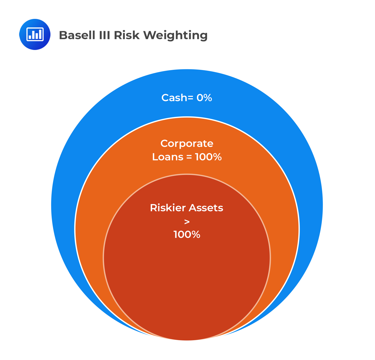 Basell III Risk Weighting