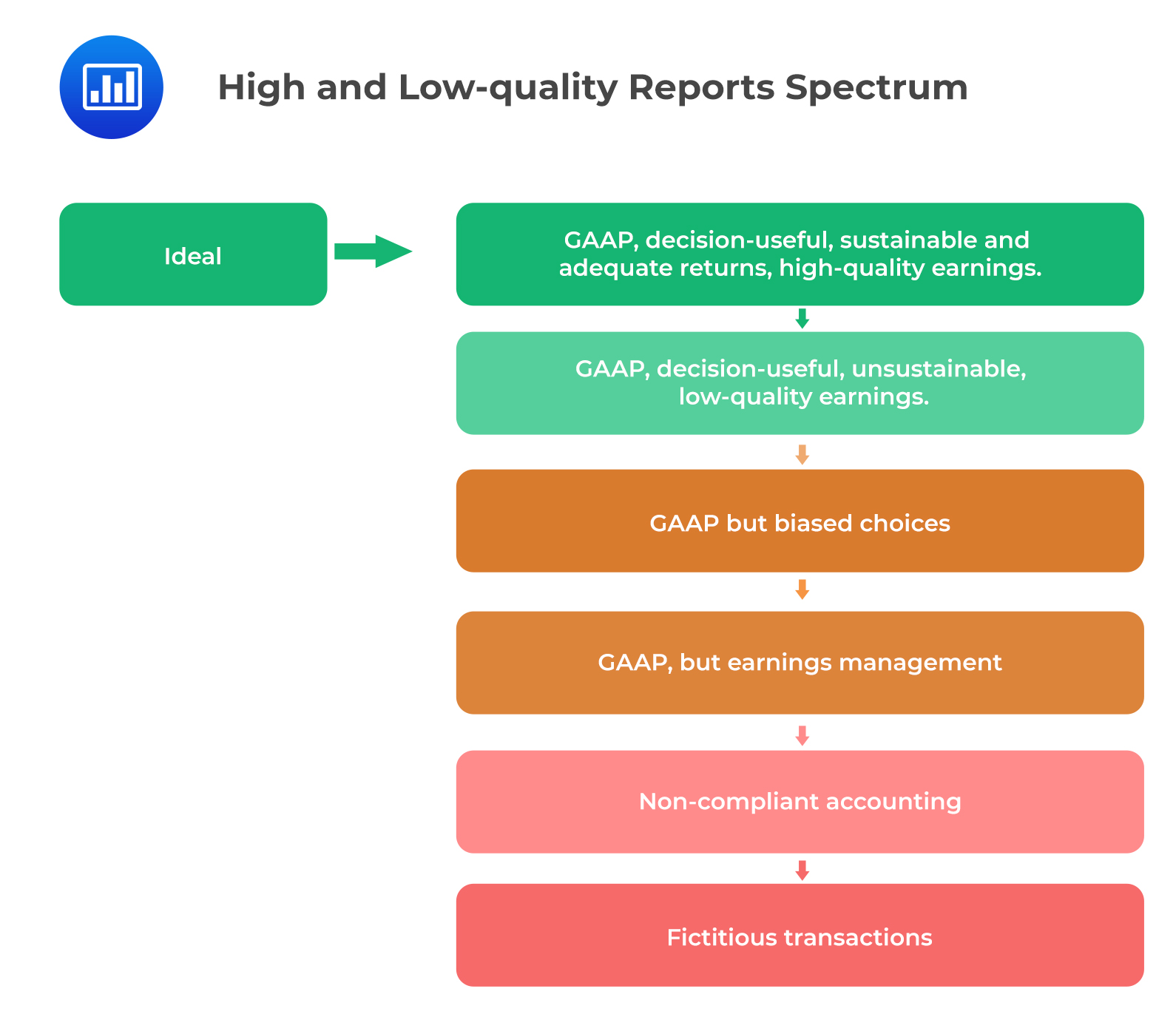 High and Low-quality Reports Spectrum