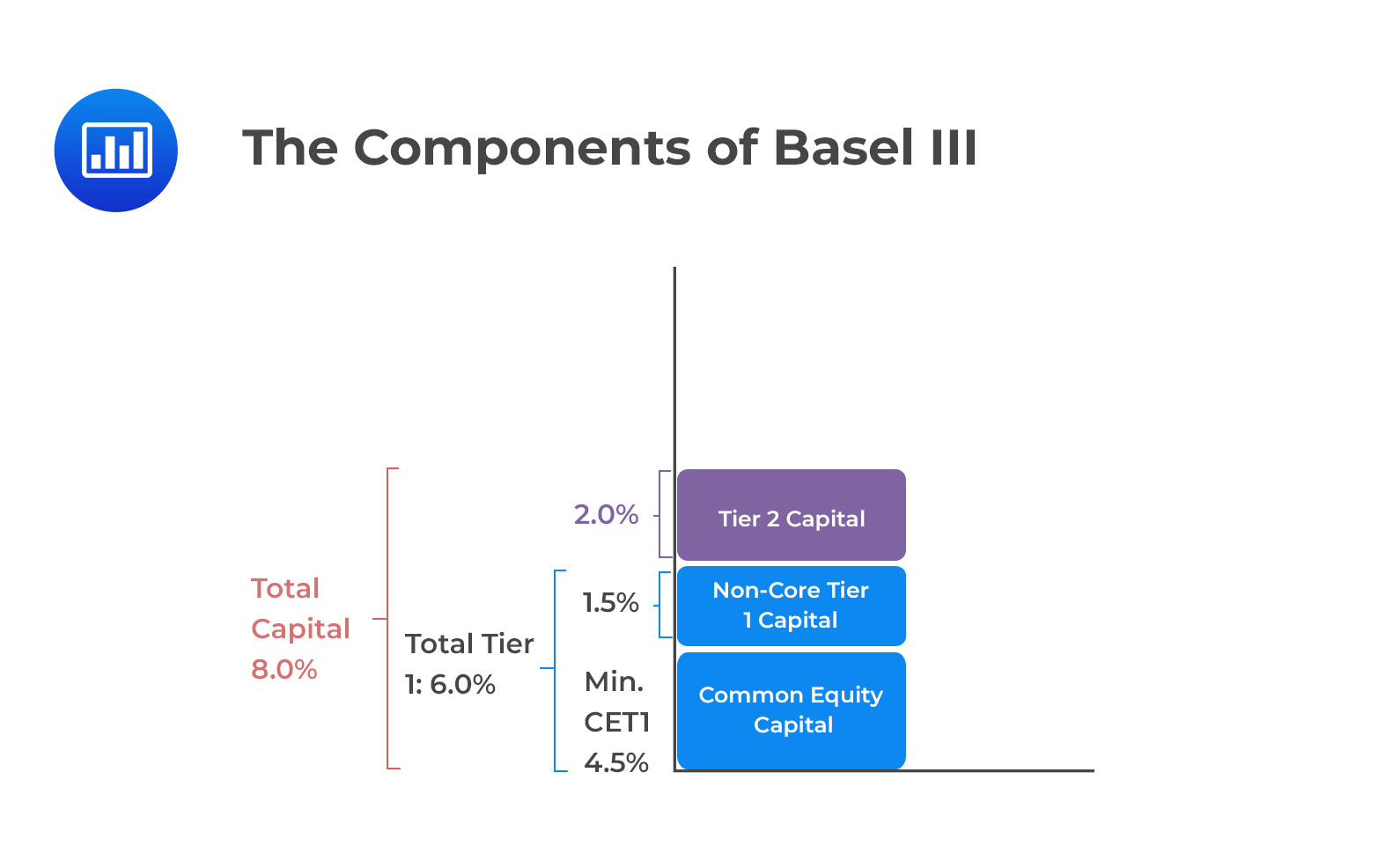 The Components of Basel III