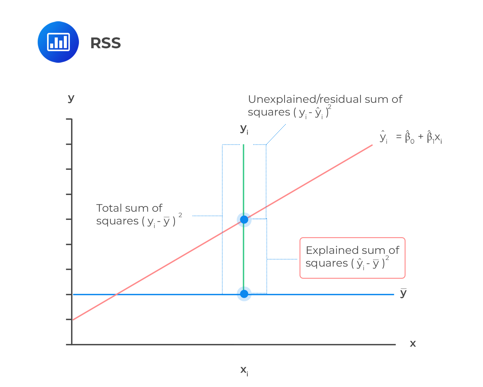 Mathematics of simple regression