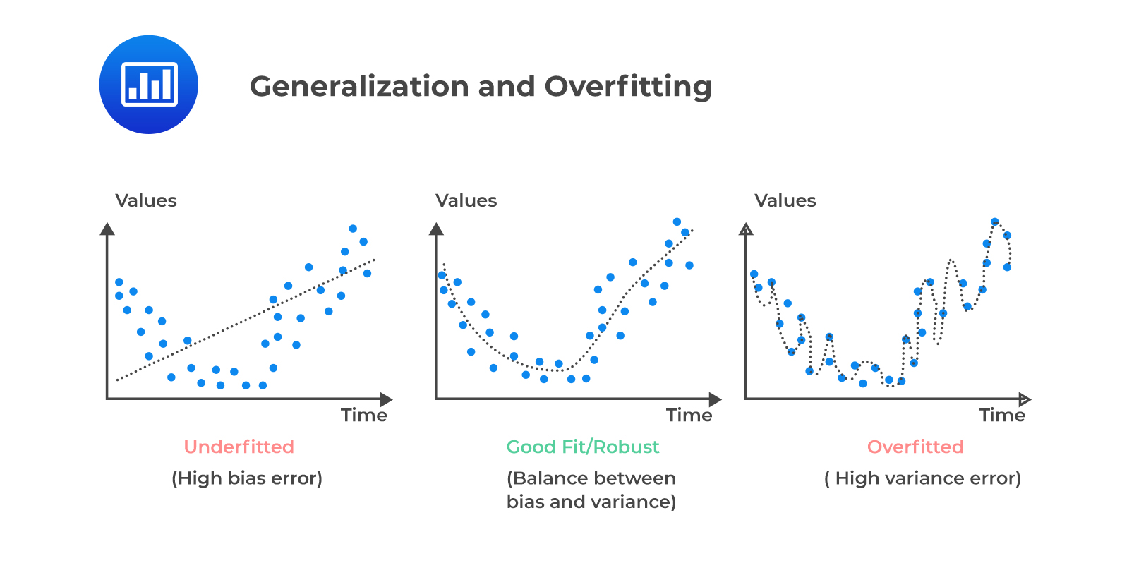 Generalization and Overfitting