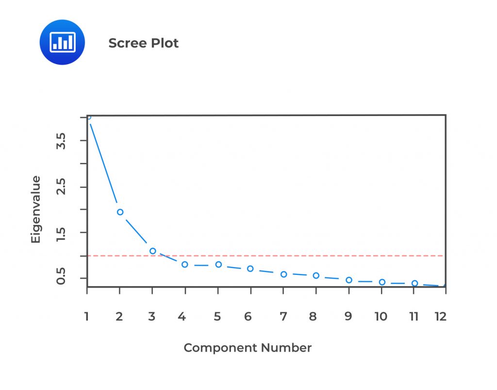 Unsupervised Machine Learning Algorithms - CFA, FRM, and Actuarial ...