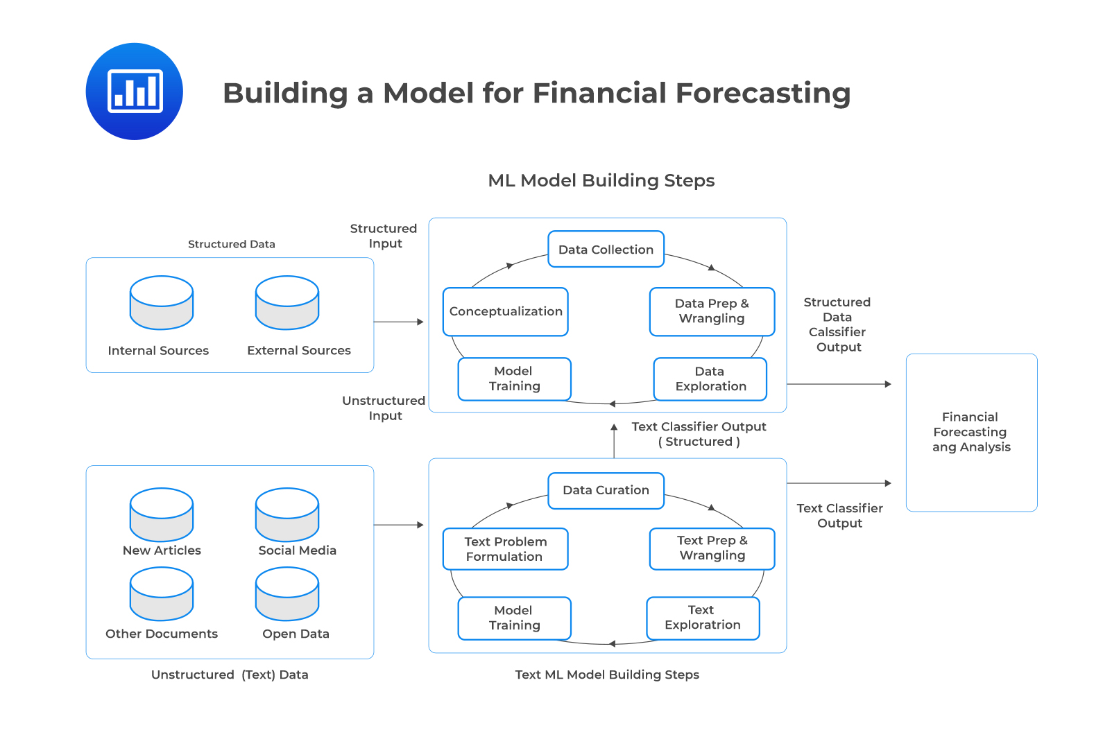 Building a Model for Financial Forecasting