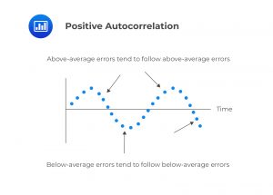 Positive Autocorrelation