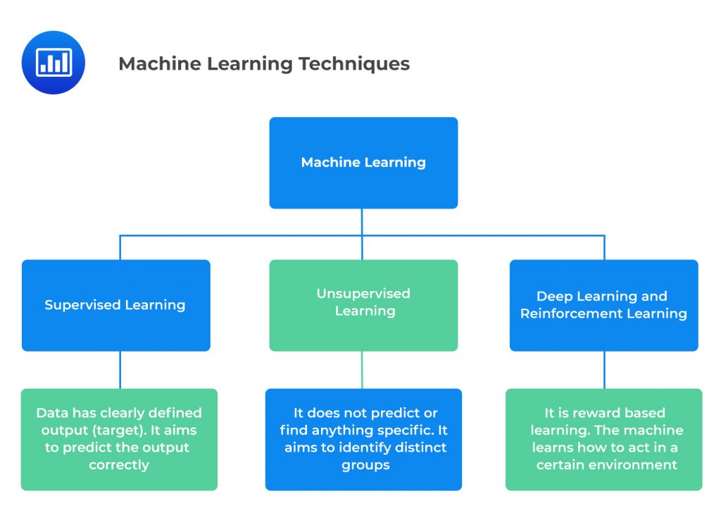 Supervised Machine Learning, Unsupervised Machine Learning, and Deep ...