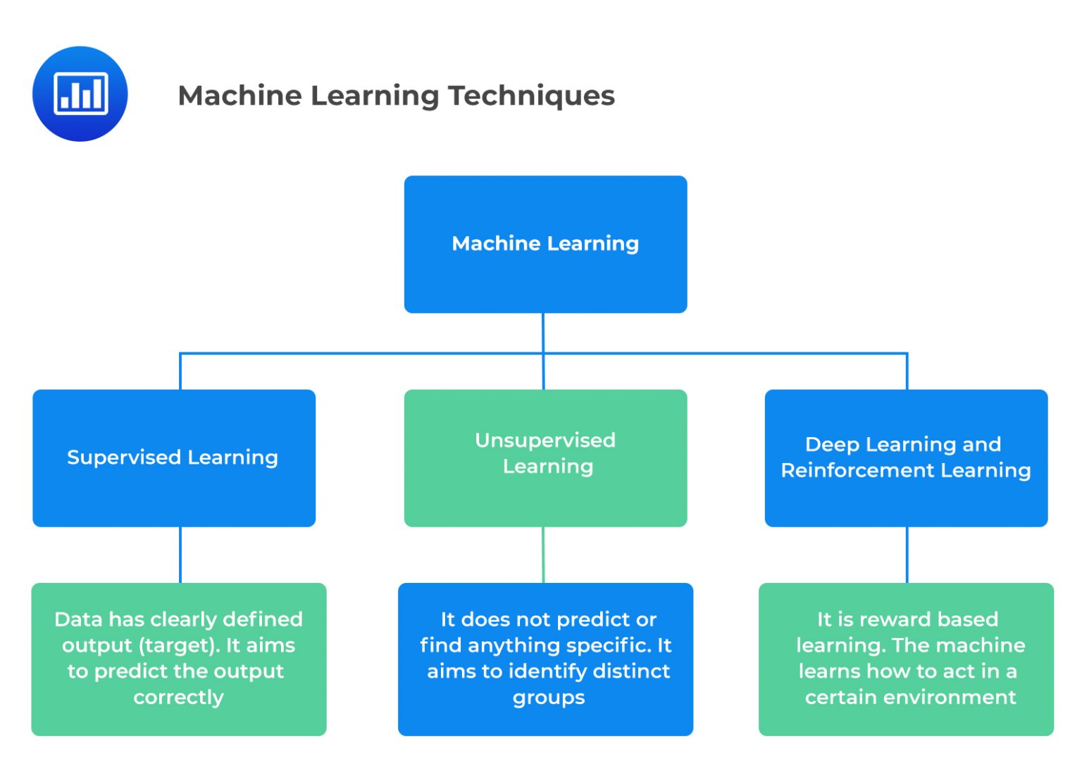 Supervised Machine Learning, Unsupervised Machine Learning, and Deep ...