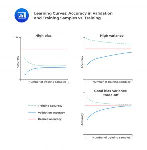 Learning Curves: Accuracy in Validation and Training Samples vs. Training