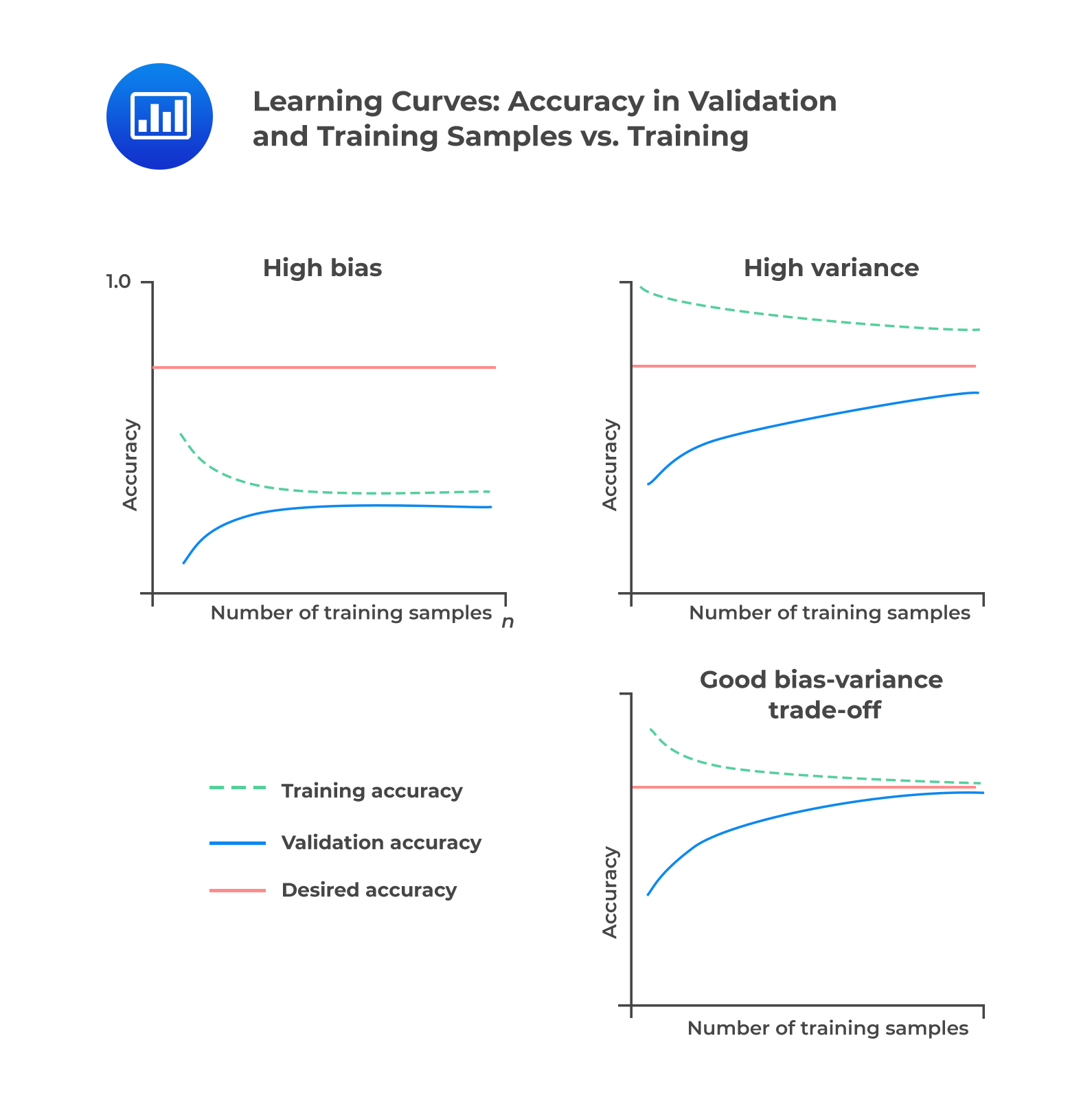 Learning Curves: Accuracy in Validation  and Training Samples vs. Training