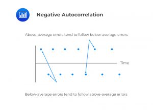 Negative Autocorrelation