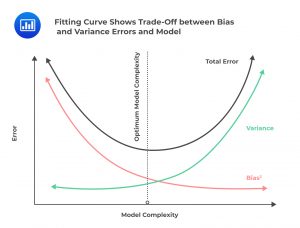 Fitting Curve Shows Trade-Off between Bias and Variance Errors and Model