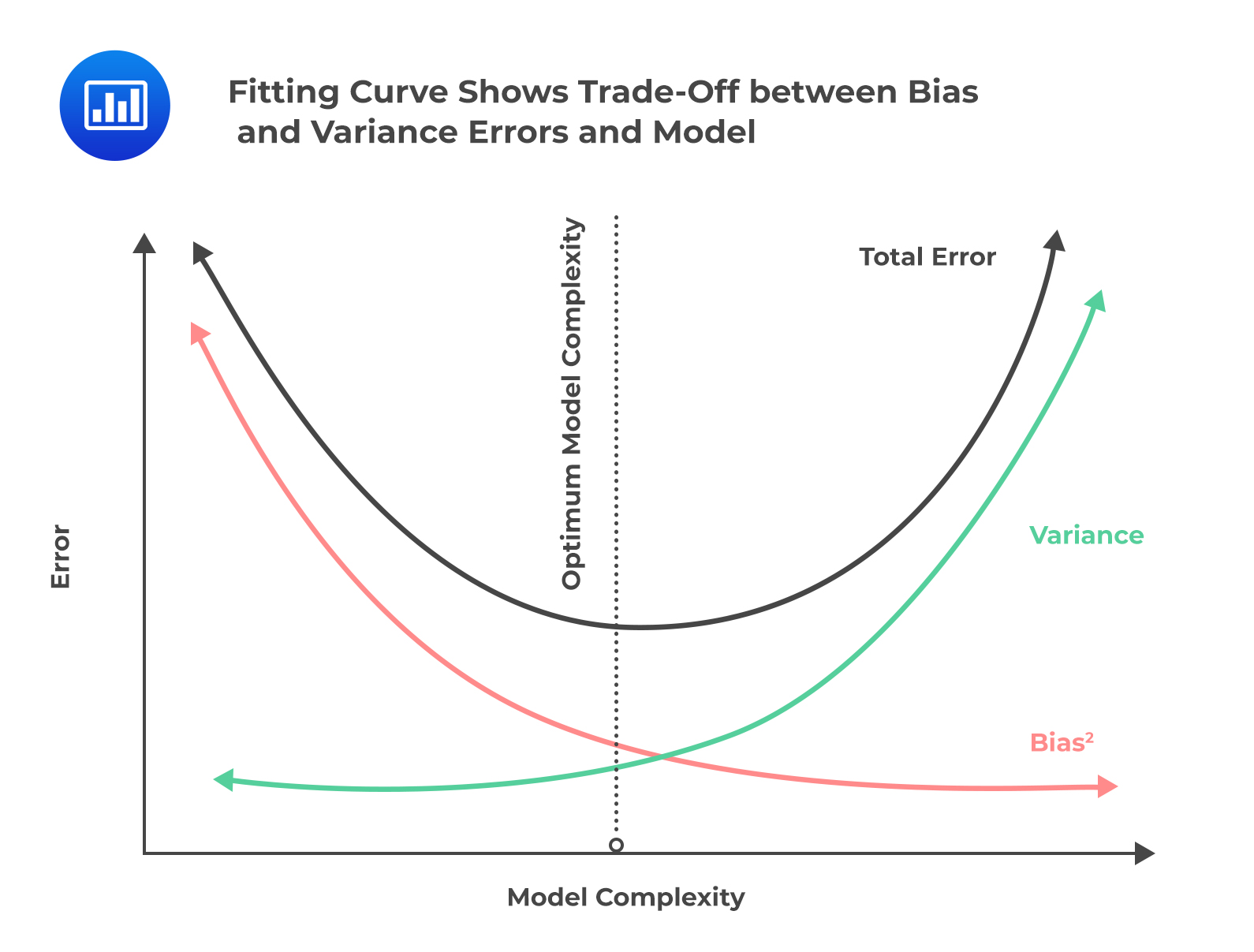 Fitting Curve Shows Trade-Off between Bias  and Variance Errors and Model