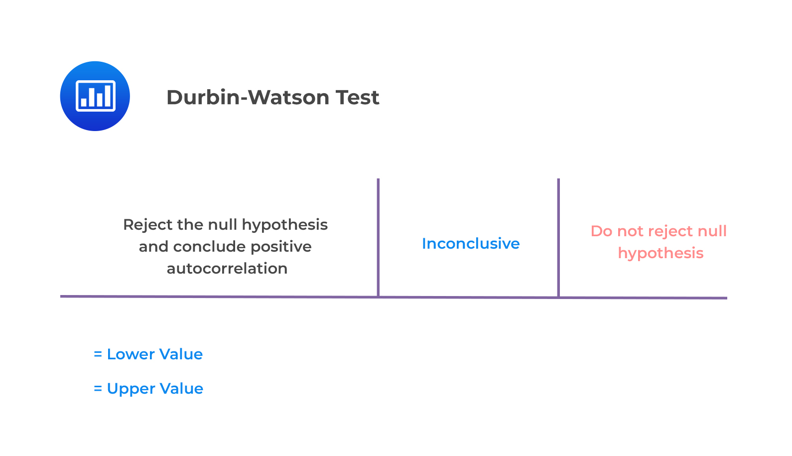 Durbin-Watson Test