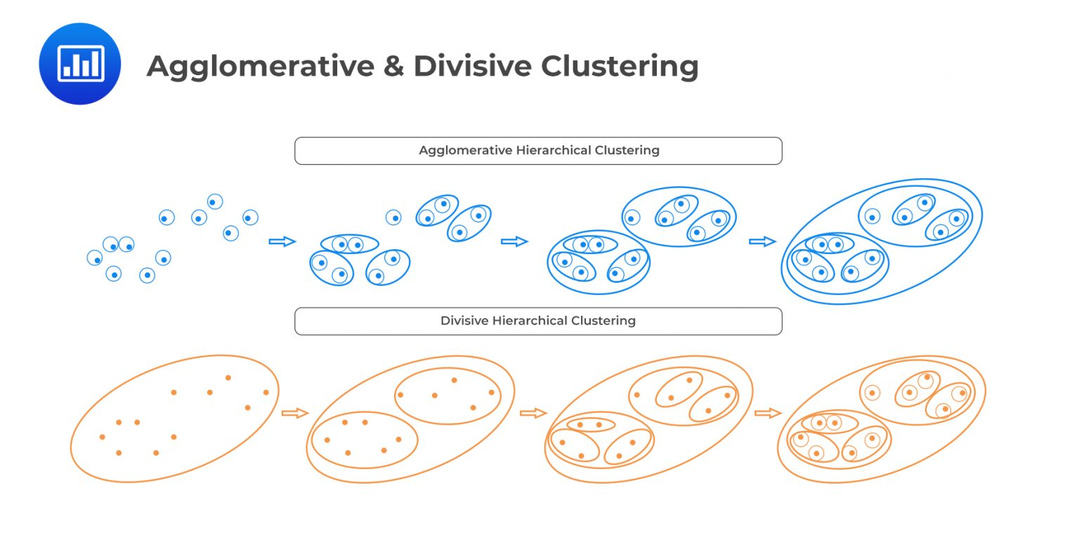 Unsupervised Machine Learning Algorithms - CFA, FRM, and Actuarial ...