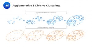 Agglomerative & Divisive Clustering