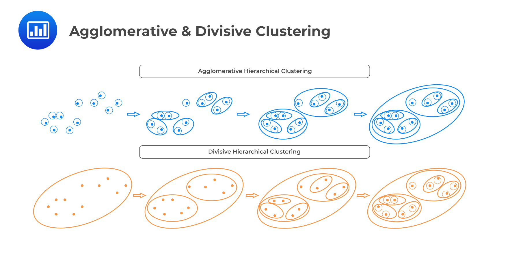 Agglomerative & Divisive Clustering