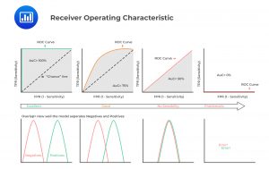 Receiver Operating Characteristics