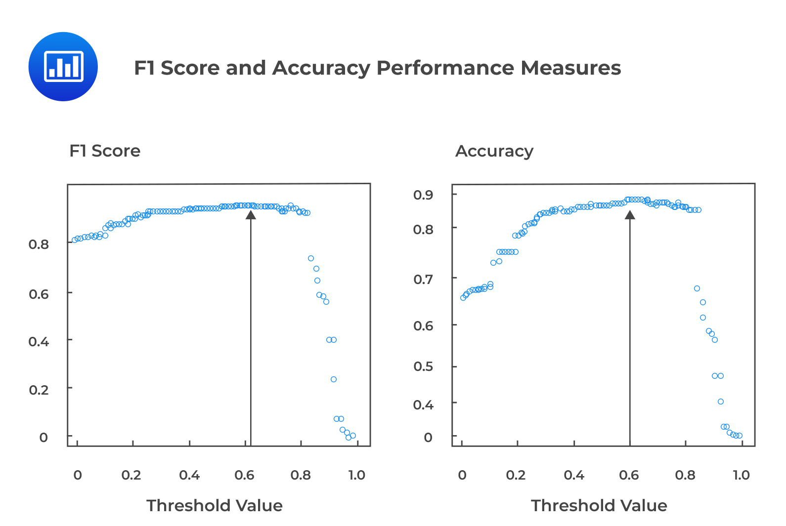 F1 Score and Accuracy Performance Measures CFA, FRM, and Actuarial