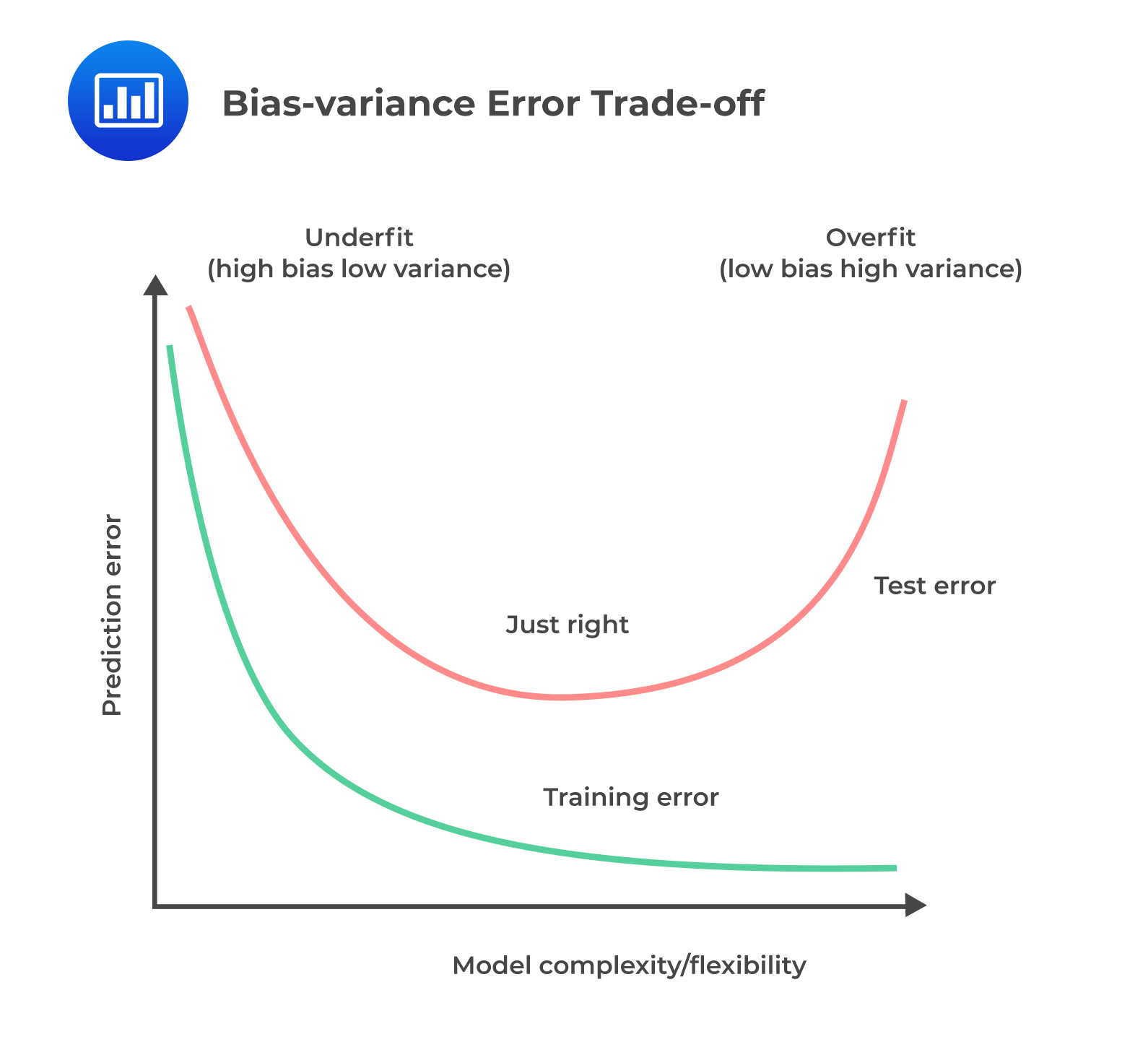 Bias-variance Error Trade-off