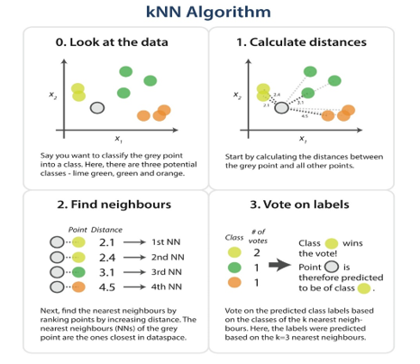 KNN - CFA, FRM, and Actuarial Exams Study Notes