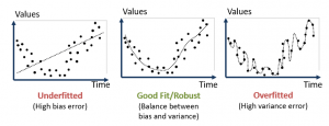 cfa-level-2-underfitted-vs-overfitted