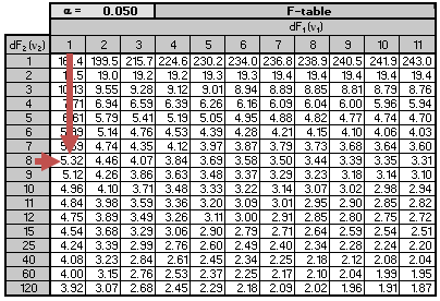 p value table anova