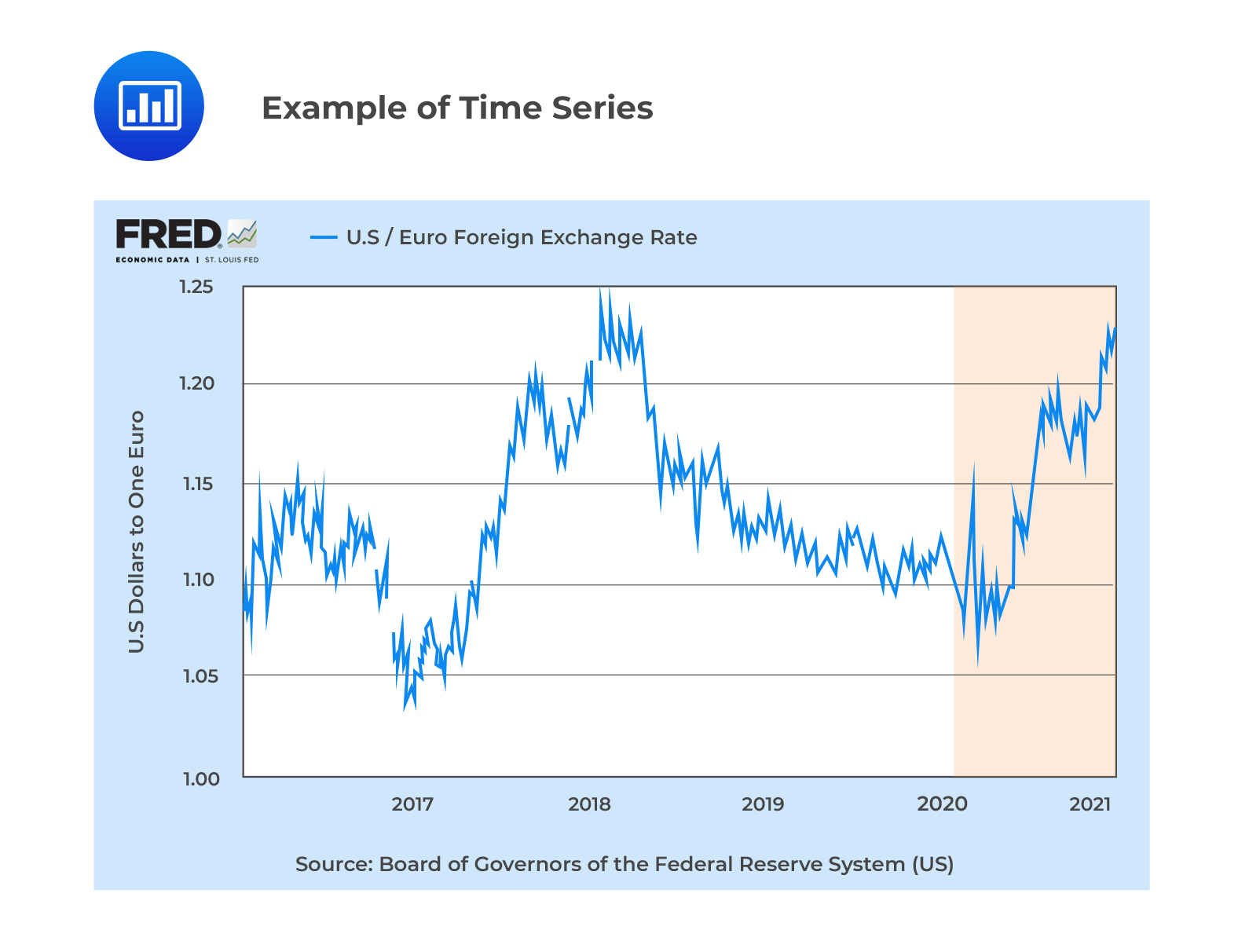 Example of Time Series