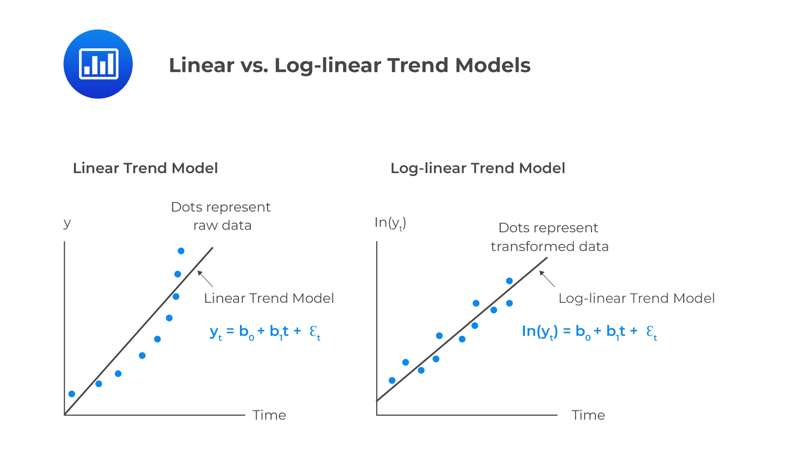 Linear vs Log-linear Trend Models