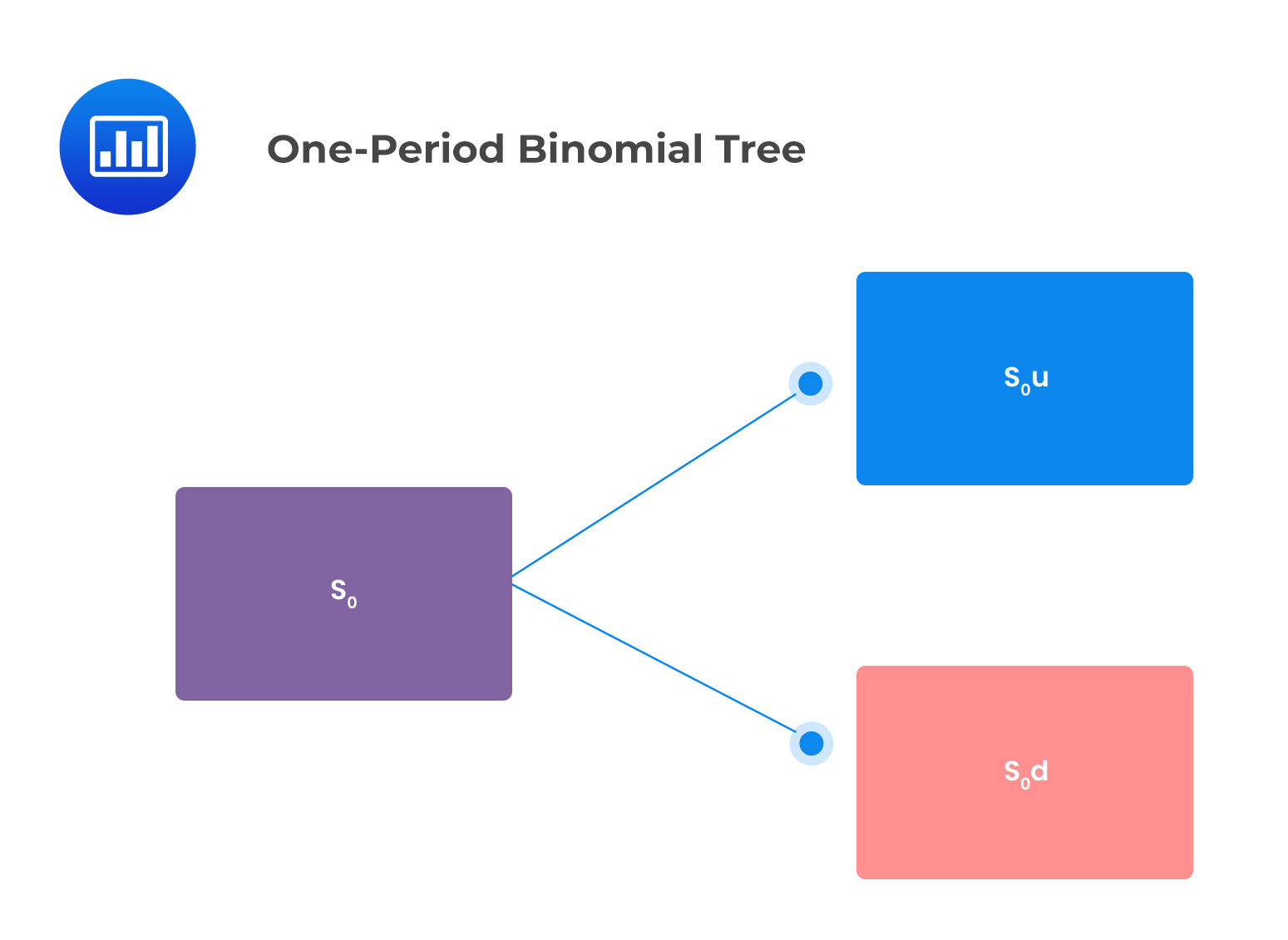 One-Period Binomial Tree