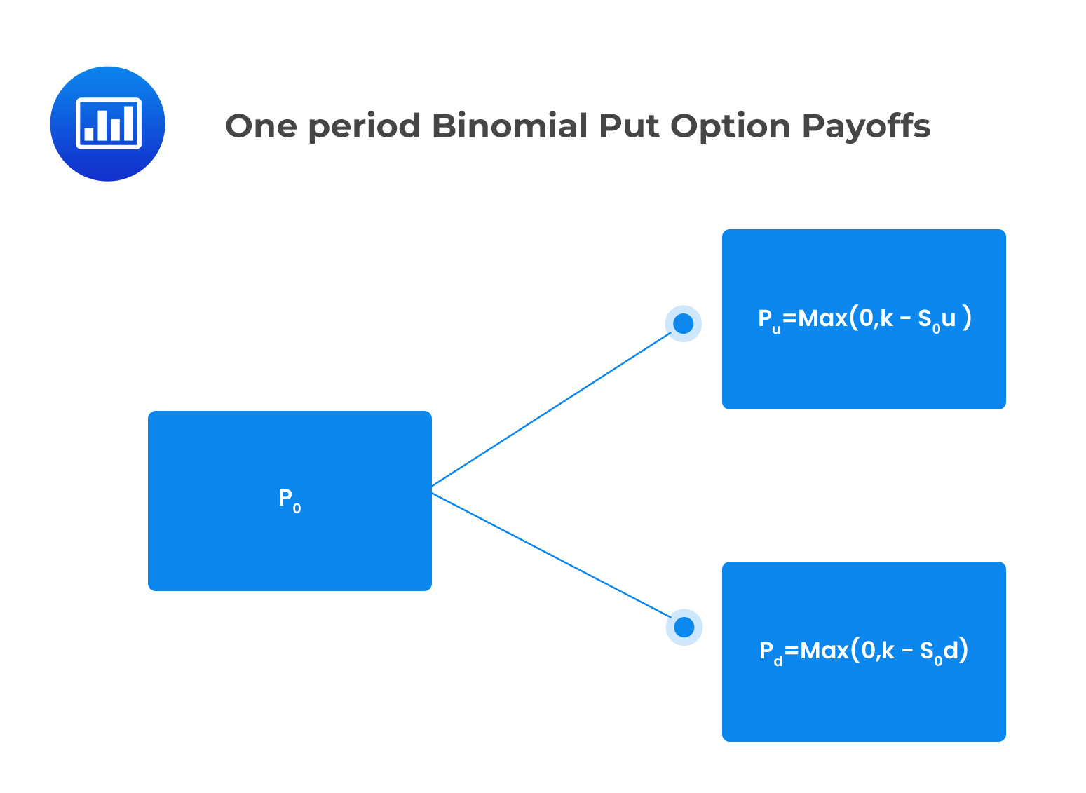 One period Binomial Put Option Payoffs