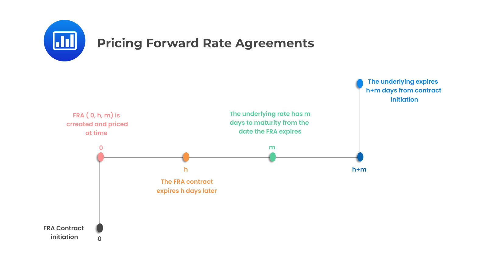 Pricing Forward Rate Agreements