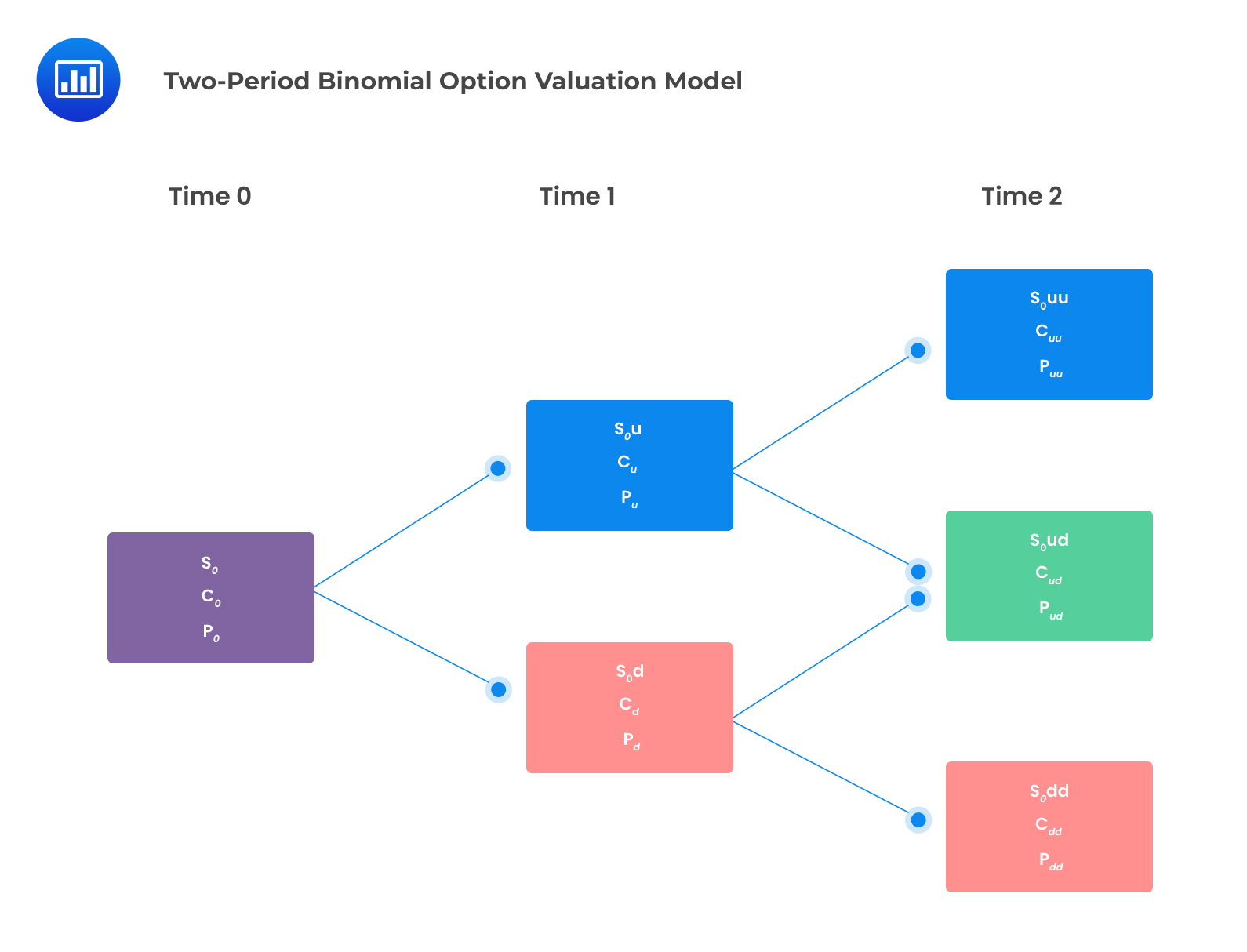 Two-Period Binomial Option Valuation Model